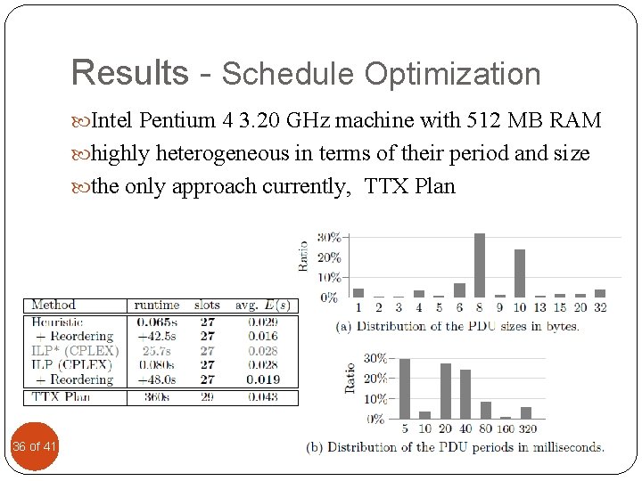 Results - Schedule Optimization Intel Pentium 4 3. 20 GHz machine with 512 MB