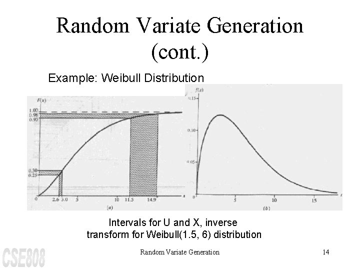 Random Variate Generation (cont. ) Example: Weibull Distribution Intervals for U and X, inverse