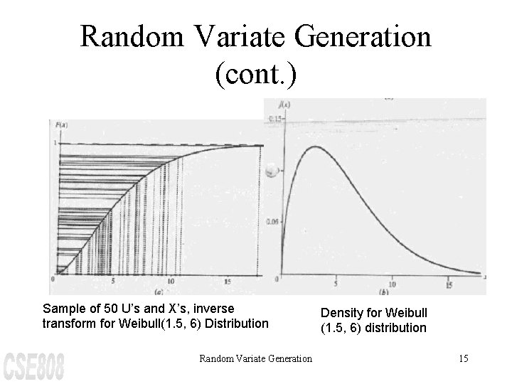 Random Variate Generation (cont. ) Sample of 50 U’s and X’s, inverse transform for