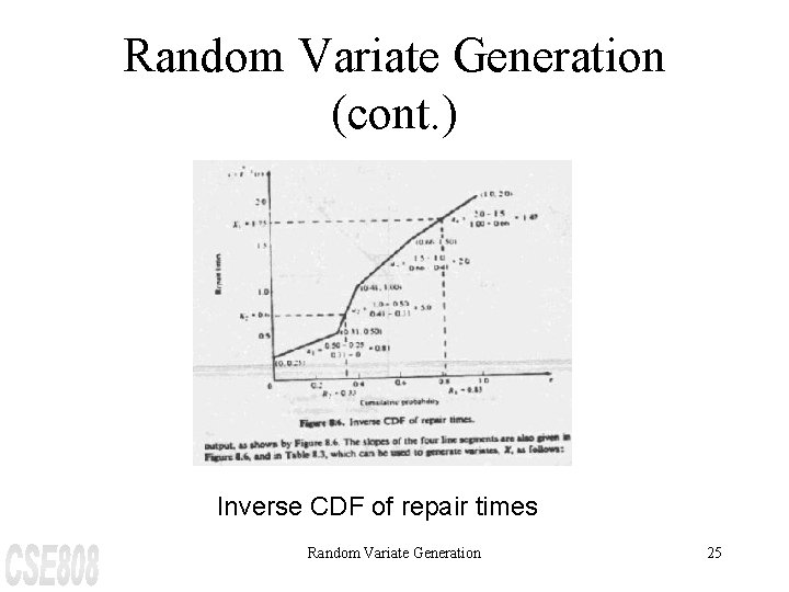 Random Variate Generation (cont. ) Inverse CDF of repair times Random Variate Generation 25