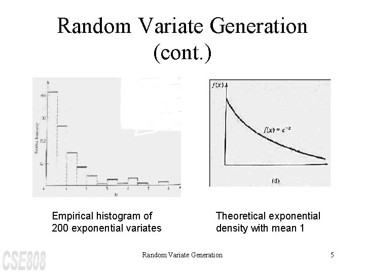 Random Variate Generation (cont. ) Empirical histogram of 200 exponential variates Theoretical exponential density