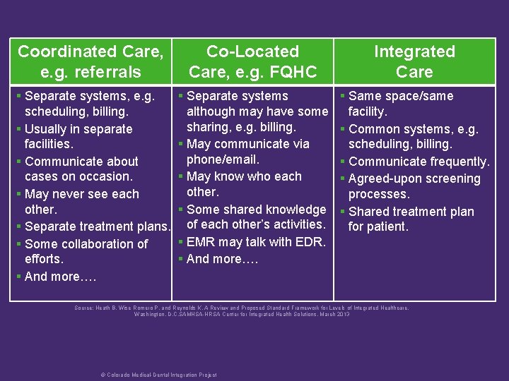 Coordinated Care, e. g. referrals Co-Located Care, e. g. FQHC Integrated Care § Separate