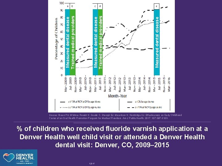 Measured dental disease Trained medical providers Source: Braun PA, Widmer-Racich K, Sevick C, Starzyk