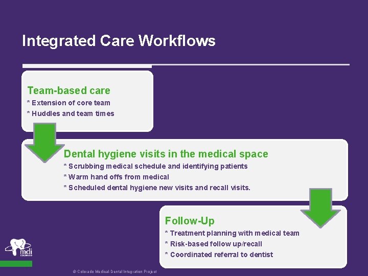 Integrated Care Workflows Team-based care * Extension of core team * Huddles and team