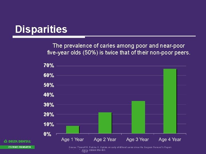 Disparities The prevalence of caries among poor and near-poor five-year olds (50%) is twice