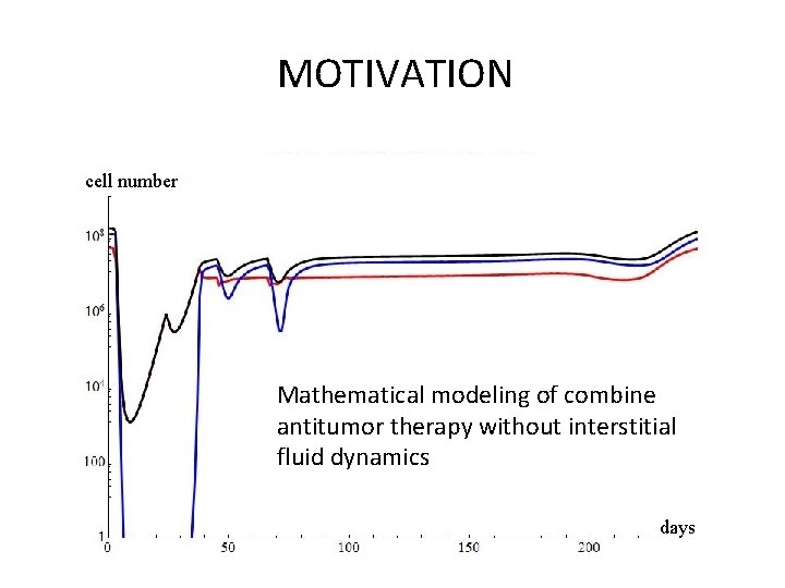 MOTIVATION cell number Mathematical modeling of combine antitumor therapy without interstitial fluid dynamics days MOTIVATION cell number Mathematical modeling of combine antitumor therapy without interstitial fluid dynamics days