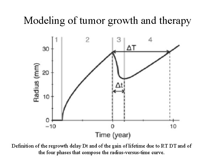 Modeling of tumor growth and therapy Definition of the regrowth delay Dt and of Modeling of tumor growth and therapy Definition of the regrowth delay Dt and of