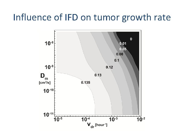 Influence of IFD on tumor growth rate Influence of IFD on tumor growth rate