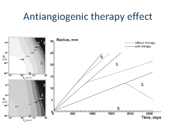 Antiangiogenic therapy effect 3 2 1 0 2 3 2 1 0 3 Antiangiogenic therapy effect 3 2 1 0 2 3 2 1 0 3