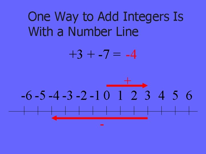 One Way to Add Integers Is With a Number Line +3 + -7 =