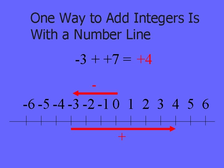 One Way to Add Integers Is With a Number Line -3 + +7 =