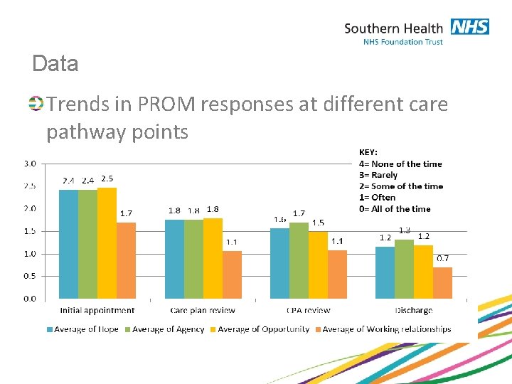 Data Trends in PROM responses at different care pathway points 