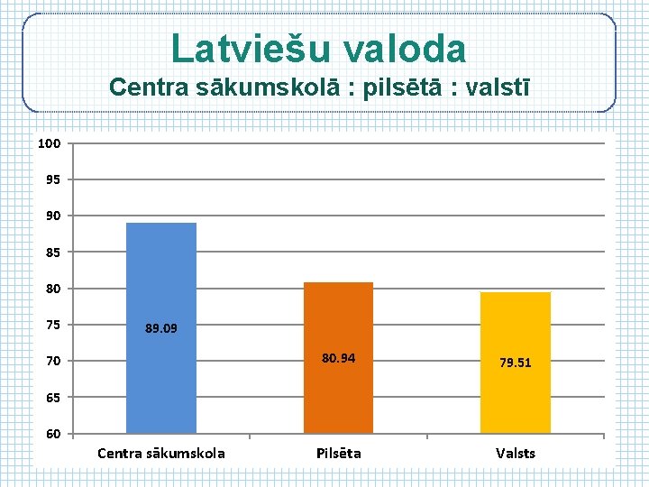 Latviešu valoda Centra sākumskolā : pilsētā : valstī 100 95 90 85 80 75