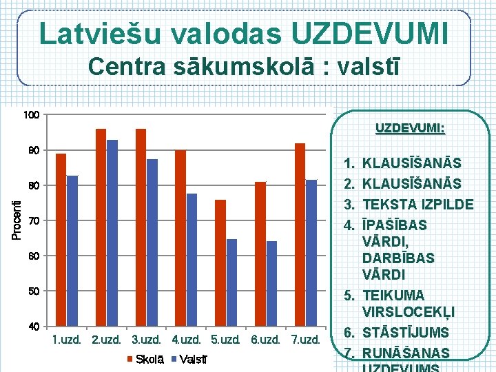 Latviešu valodas UZDEVUMI Centra sākumskolā : valstī 100 UZDEVUMI: 90 1. 2. 3. 4.