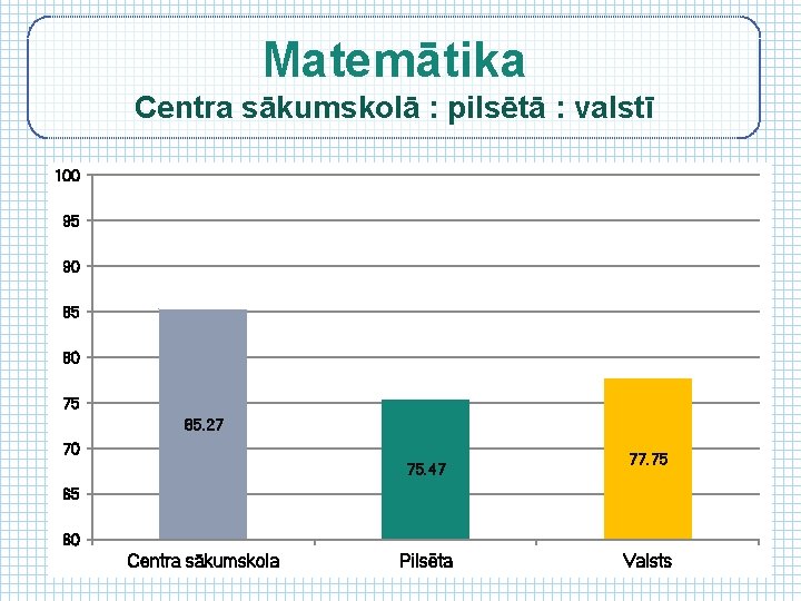 Matemātika Centra sākumskolā : pilsētā : valstī 100 95 90 85 80 75 85.