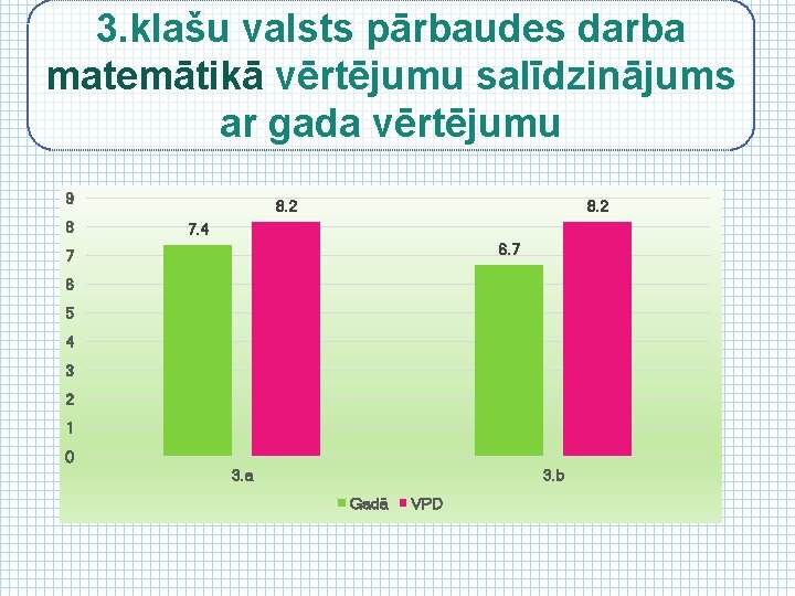 3. klašu valsts pārbaudes darba matemātikā vērtējumu salīdzinājums ar gada vērtējumu 9 8 8.