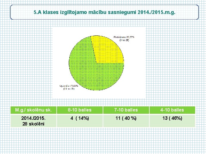 5. A klases izglītojamo mācību sasniegumi 2014. /2015. m. g. M. g. / skolēnu