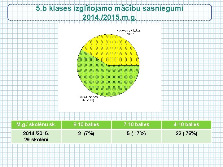 5. b klases izglītojamo mācību sasniegumi 2014. /2015. m. g. M. g. / skolēnu