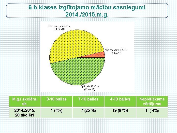 6. b klases izglītojamo mācību sasniegumi 2014. /2015. m. g. M. g. / skolēnu