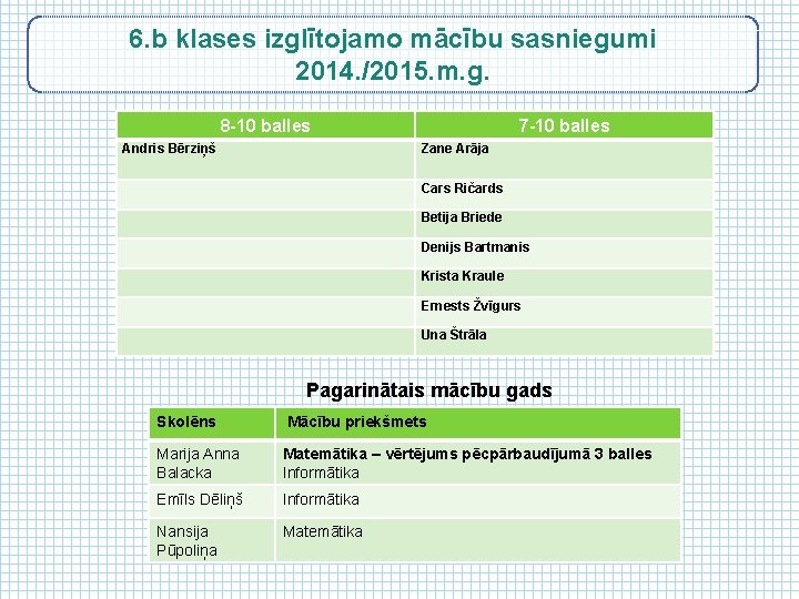 6. b klases izglītojamo mācību sasniegumi 2014. /2015. m. g. 8 -10 balles Andris