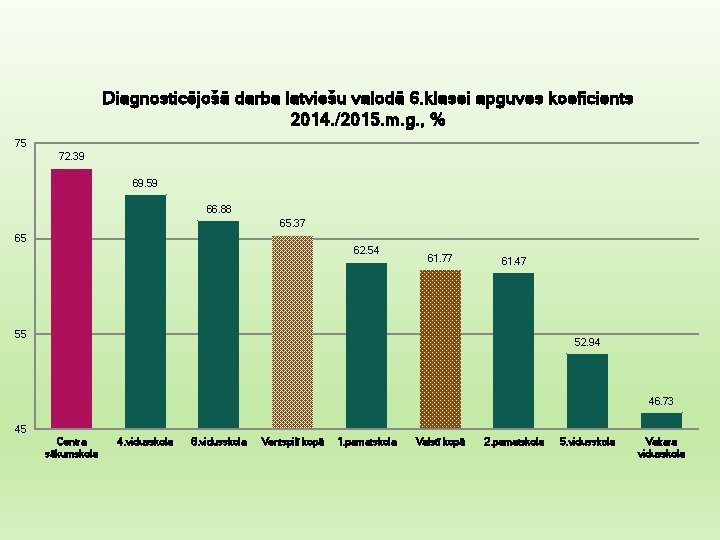 Diagnosticējošā darba latviešu valodā 6. klasei apguves koeficients 2014. /2015. m. g. , %