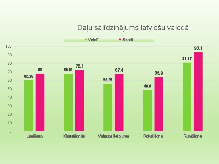 Daļu salīdzinājums latviešu valodā Valstī Skolā 100 93. 1 90 81. 17 80 68