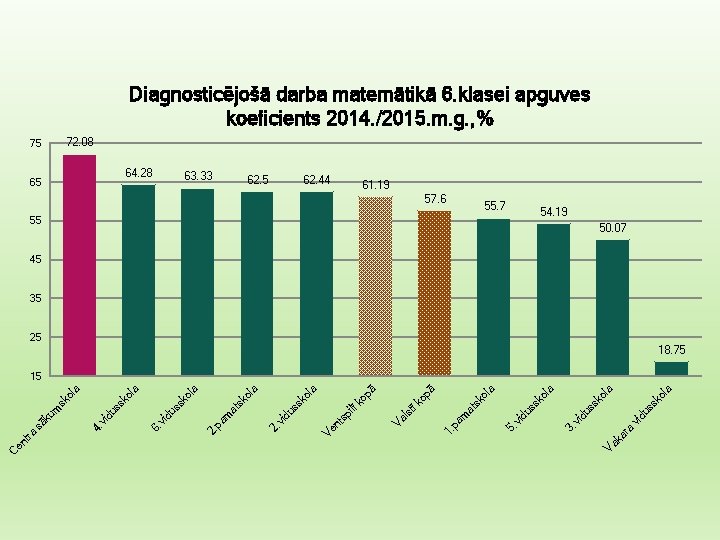 Diagnosticējošā darba matemātikā 6. klasei apguves koeficients 2014. /2015. m. g. , % 72.