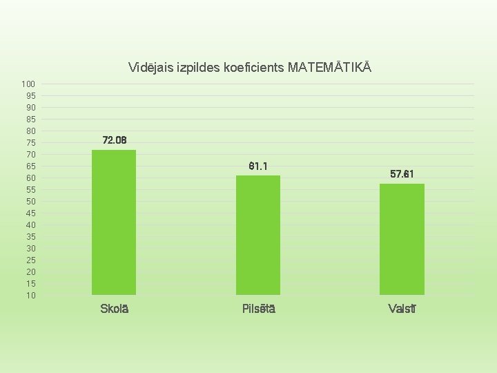 Vidējais izpildes koeficients MATEMĀTIKĀ 100 95 90 85 80 75 70 65 60 55