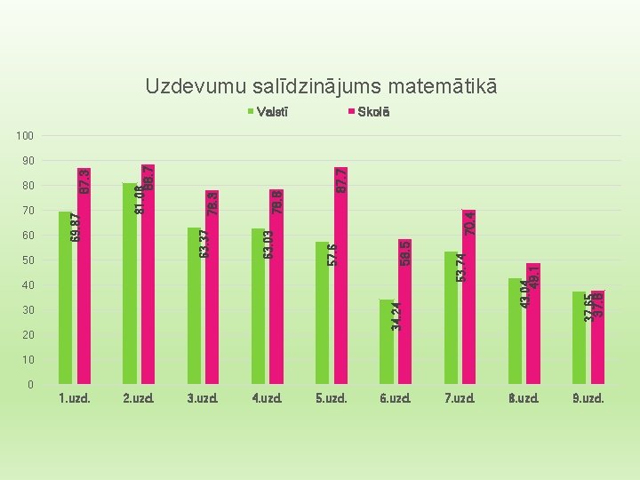 Uzdevumu salīdzinājums matemātikā Valstī Skolā 20 37. 8 37. 65 43. 04 34. 24