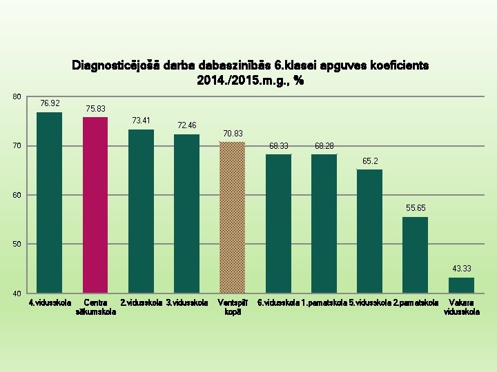 Diagnosticējošā darba dabaszinībās 6. klasei apguves koeficients 2014. /2015. m. g. , % 80