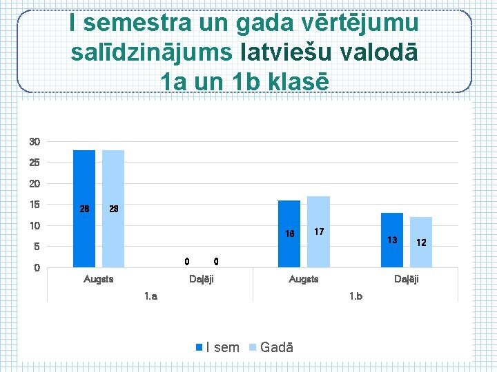 I semestra un gada vērtējumu salīdzinājums latviešu valodā 1 a un 1 b klasē