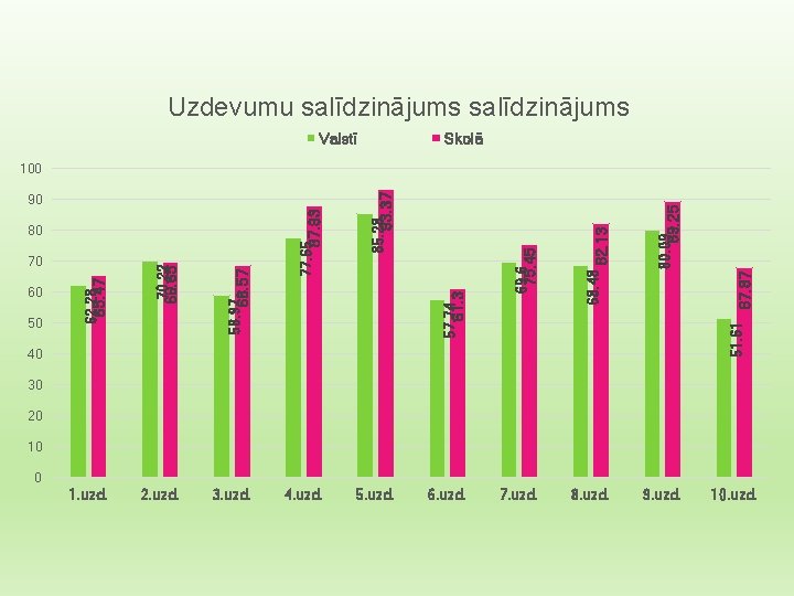 Uzdevumu salīdzinājums Valstī Skolā 89. 25 51. 61 67. 87 8. uzd. 80. 09