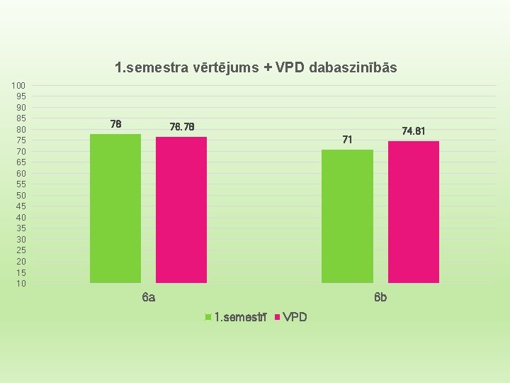 1. semestra vērtējums + VPD dabaszinībās 100 95 90 85 80 75 70 65