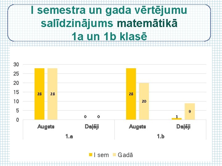 I semestra un gada vērtējumu salīdzinājums matemātikā 1 a un 1 b klasē 30