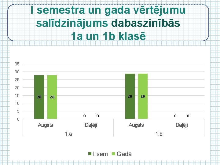 I semestra un gada vērtējumu salīdzinājums dabaszinībās 1 a un 1 b klasē 35