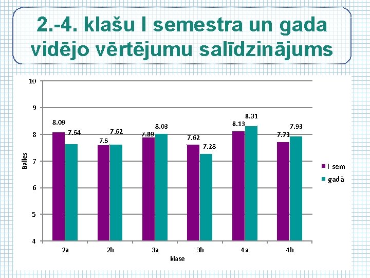 2. -4. klašu I semestra un gada vidējo vērtējumu salīdzinājums 10 9 8. 09
