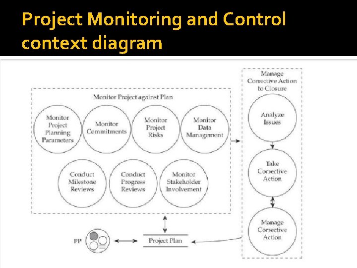Project Monitoring and Control context diagram 
