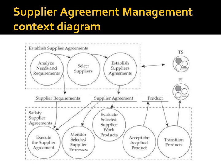 Supplier Agreement Management context diagram 