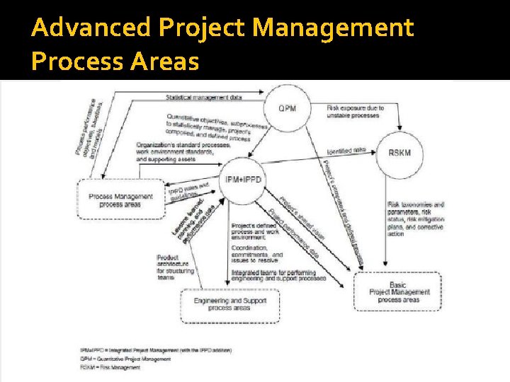 Advanced Project Management Process Areas 