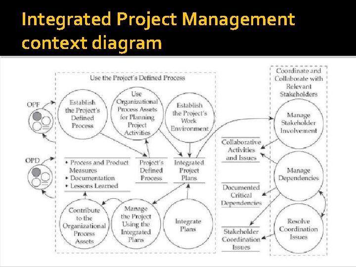 Integrated Project Management context diagram 