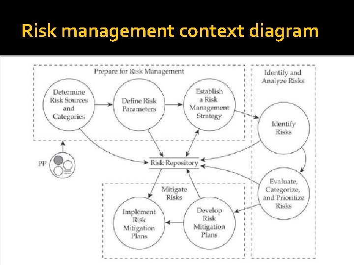 Risk management context diagram 