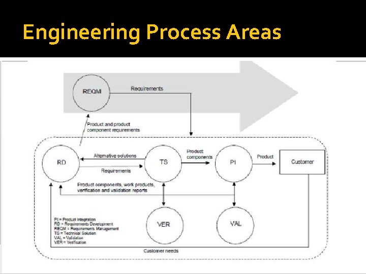 Engineering Process Areas 