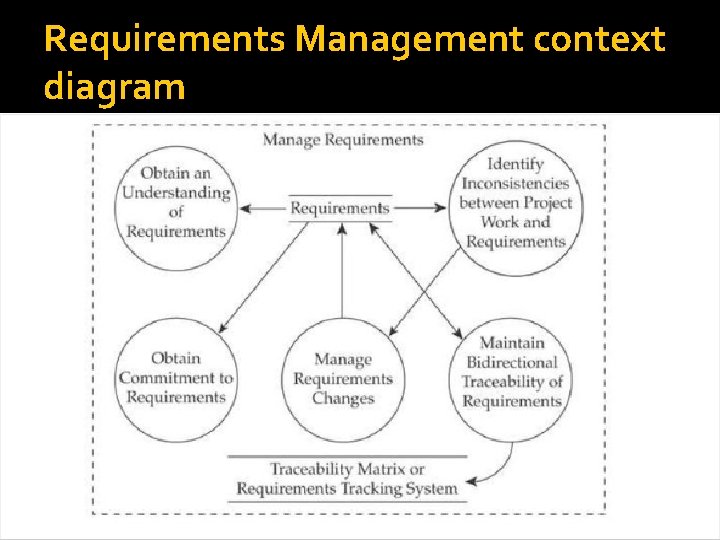 Requirements Management context diagram 