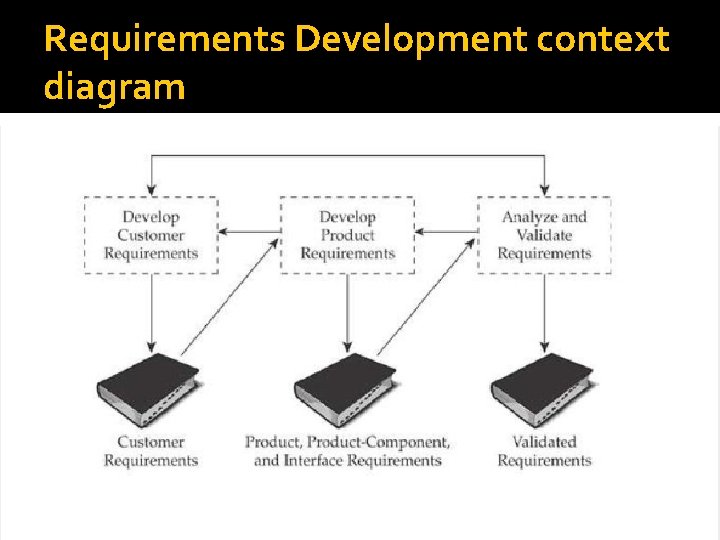 Requirements Development context diagram 
