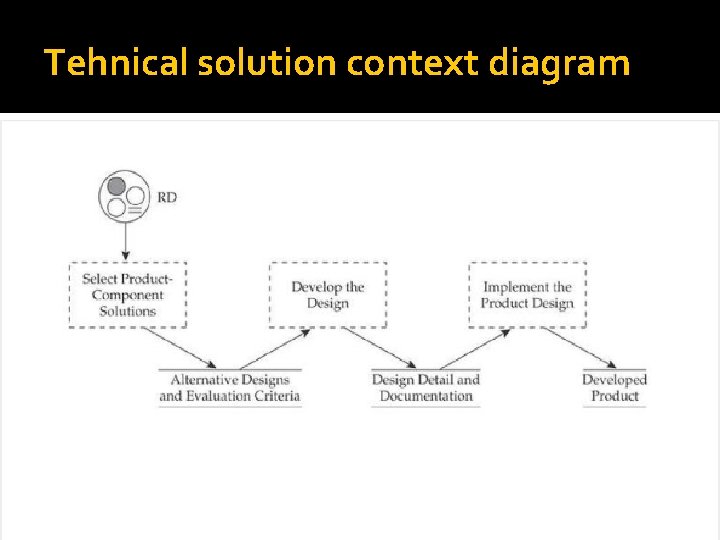 Tehnical solution context diagram 