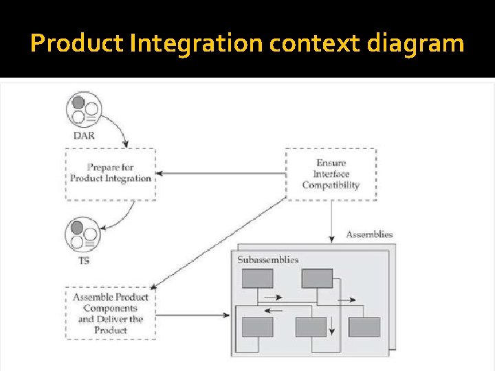 Product Integration context diagram 