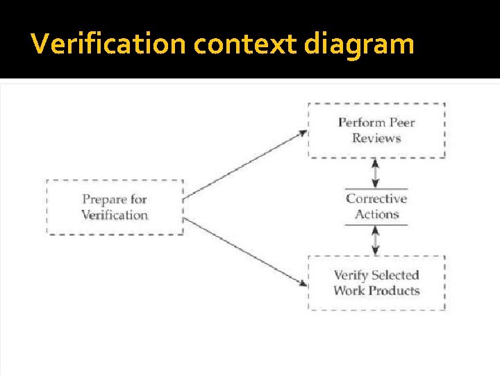 Verification context diagram 