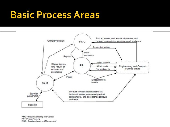 Basic Process Areas 