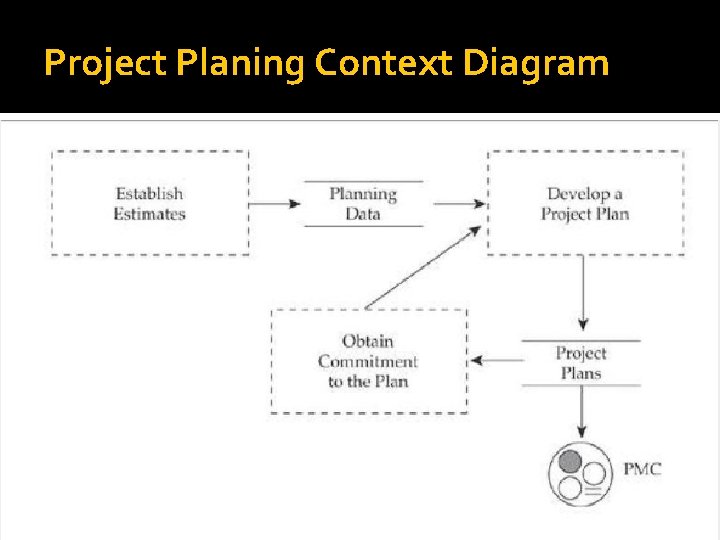 Project Planing Context Diagram 