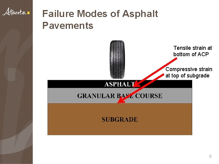 Failure Modes of Asphalt Pavements Tensile strain at bottom of ACP Compressive strain at